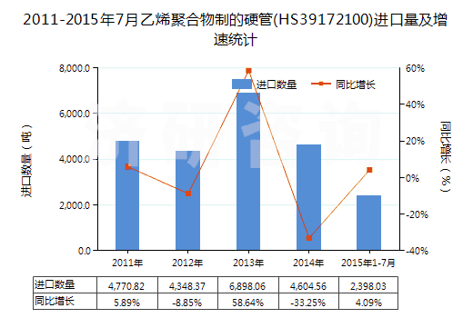 2011-2015年7月乙烯聚合物制的硬管(HS39172100)進口量及增速統(tǒng)計